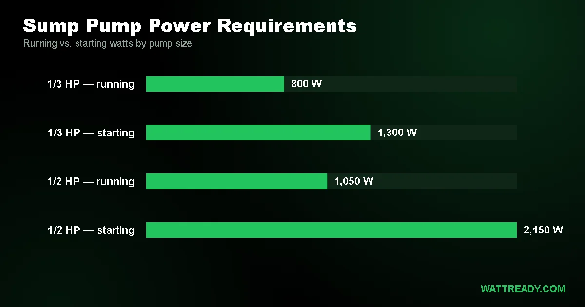 Best Battery Backup for Sump Pumps During Power Outages