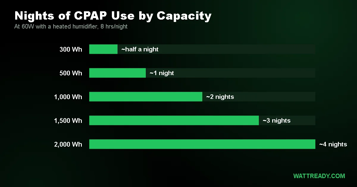 Best Portable Power Stations for CPAP Machines During Power Outages