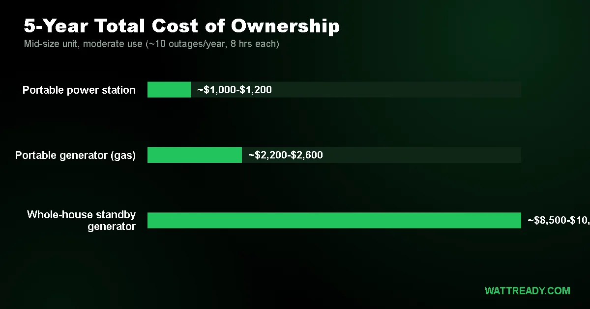 Generator vs Power Station: Cost Comparison Over 5 Years