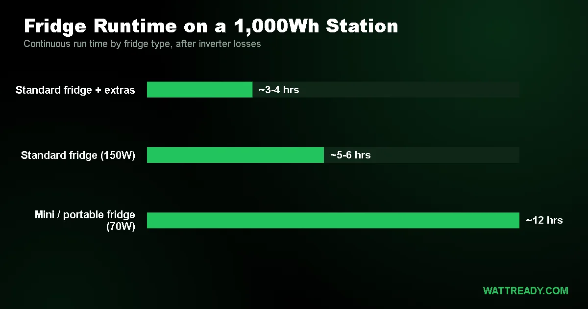How Long Will a 1000Wh Power Station Run My Fridge?