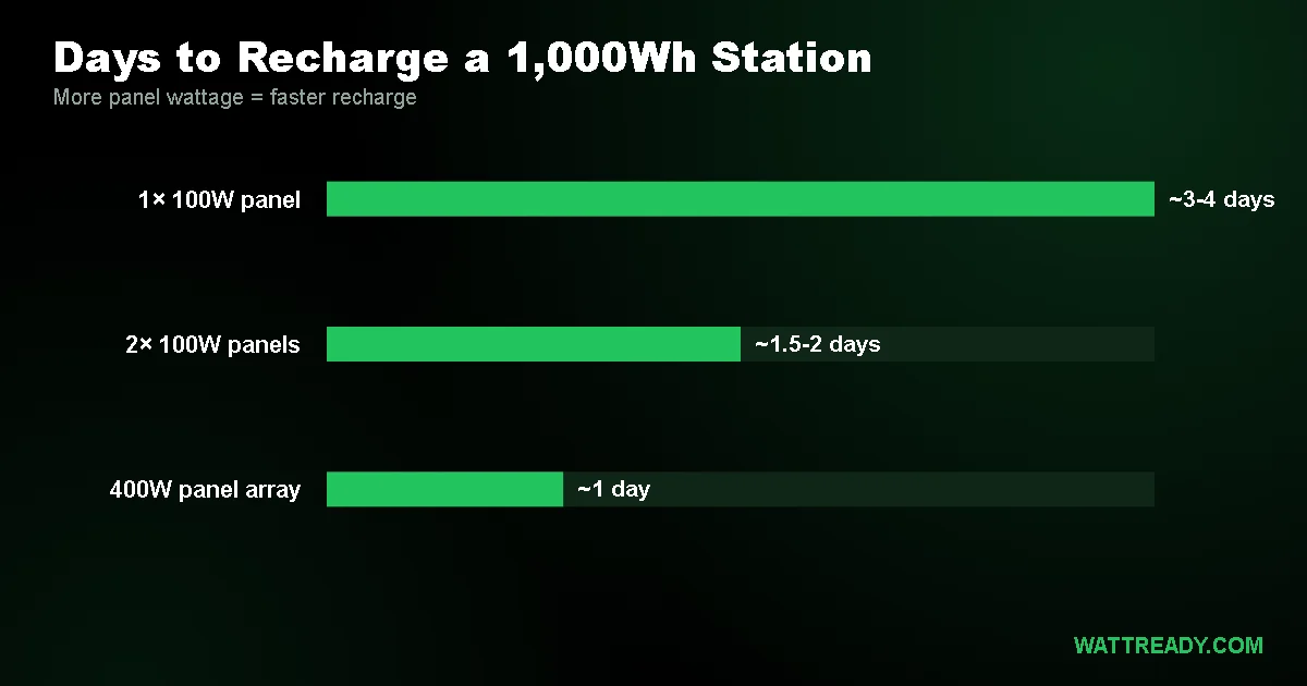 How Many Solar Panels Do I Need to Charge a Power Station?