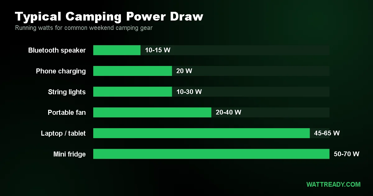 How Much Power Do You Need for a Weekend Camping Trip?