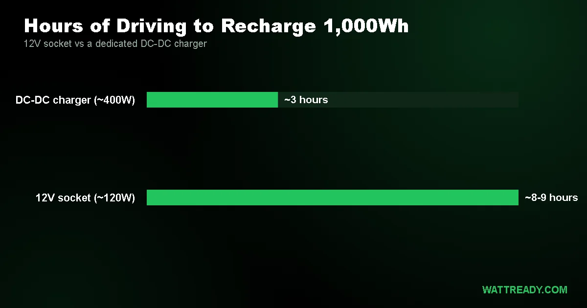 How to Charge a Power Station While Driving (12V Guide)