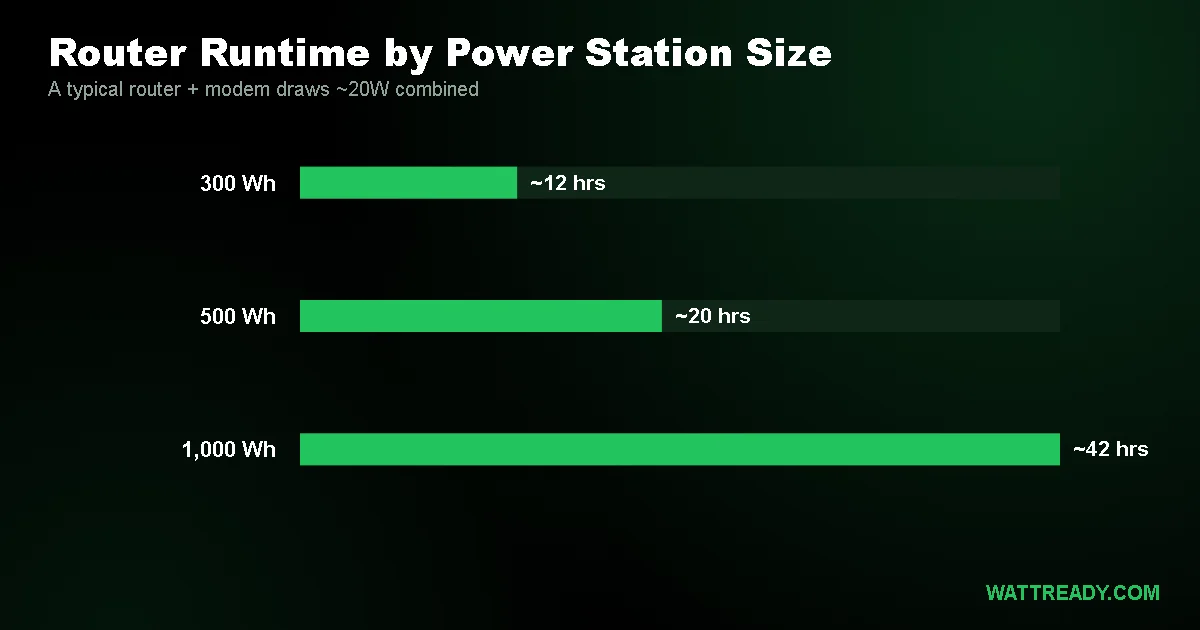 How to Run Your Wi-Fi Router and Internet During a Power Outage