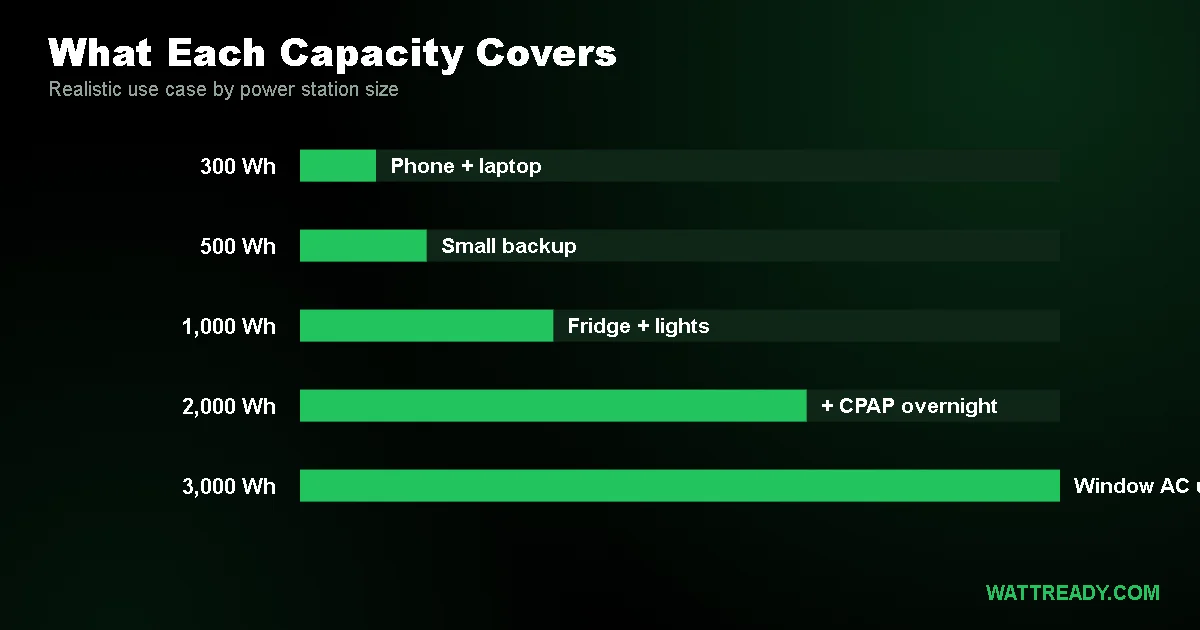 Power Station Wattage Calculator: What Appliances Can You Run?