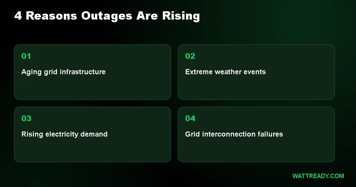 Why Are Power Outages Becoming More Common in the US?